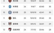 开云体育平台APP-包含曼城大胜富勒姆，继续领跑英超积分榜的词条