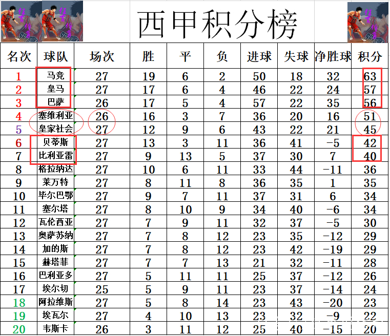 包含皇家社会主场逆袭，稳定积分榜位置的词条