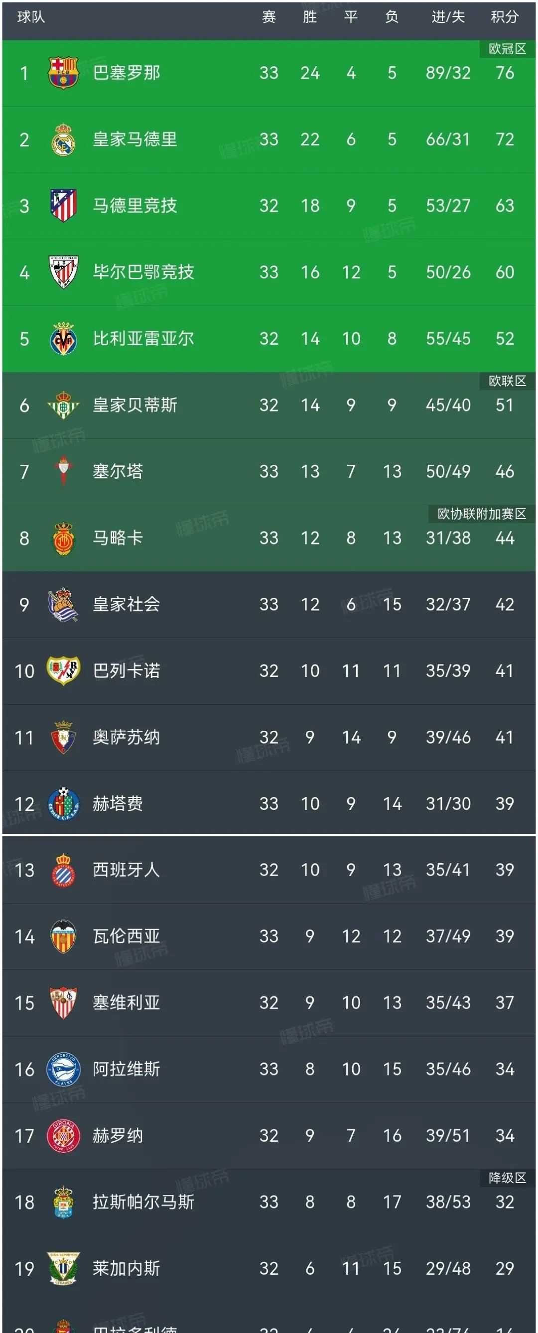 包含西班牙队强势登顶，稳坐积分榜首位的词条