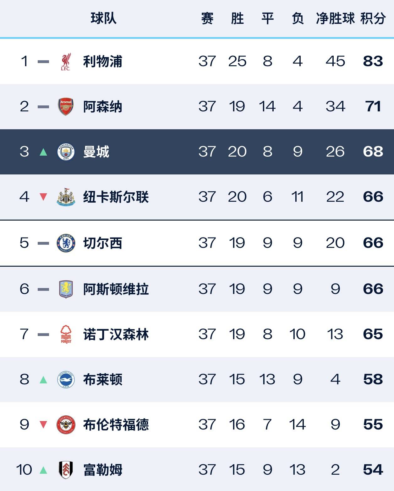 包含曼城大胜富勒姆，继续领跑英超积分榜的词条