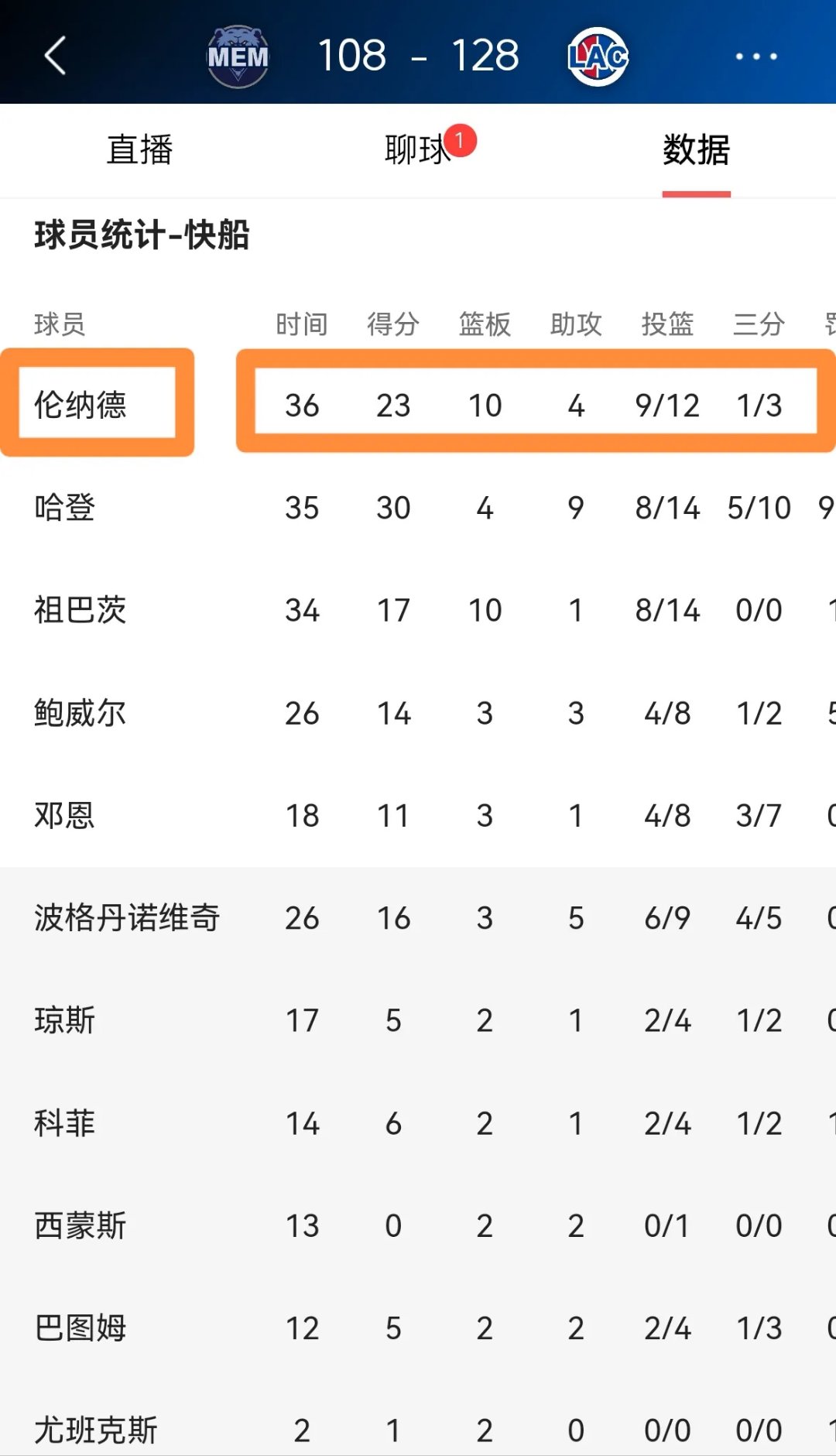 快船希望逆转形势,战绩起伏不定需保持稳定 快船希望逆转形势,战绩起伏不定需保持稳定